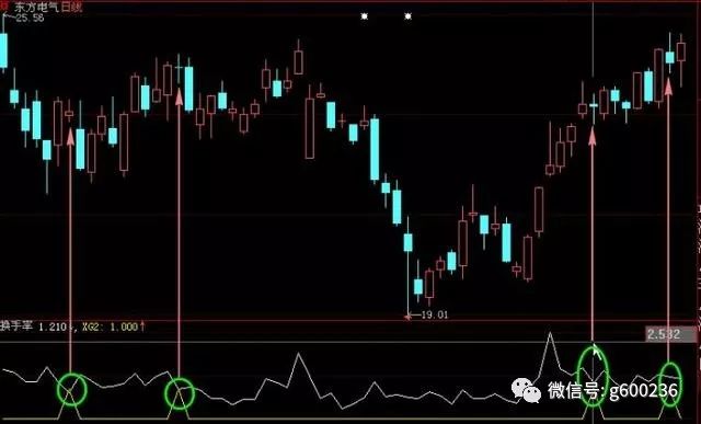 强势股回调买入公式_强势股回调买入法图解_强势股票回调买入法