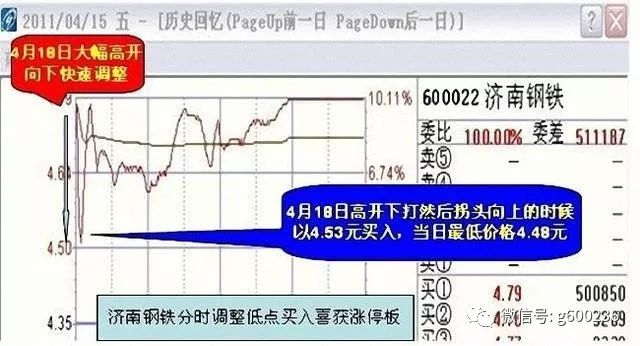 强势股回调买入公式_强势股票回调买入法_强势股回调买入法图解