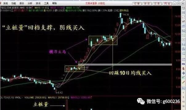 强势股回调买入公式_强势股回调买入法图解_强势股票回调买入法