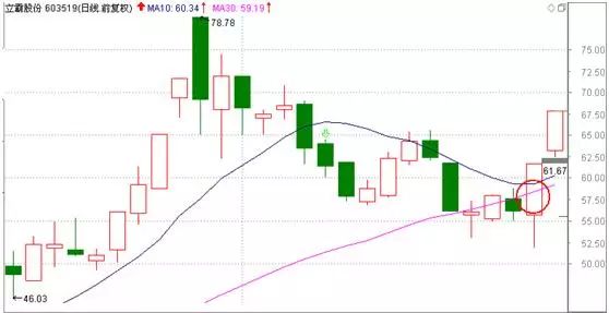 强势股回调最佳买点指标公式_买入图解强势回调股法分析_强势股回调买入法图解
