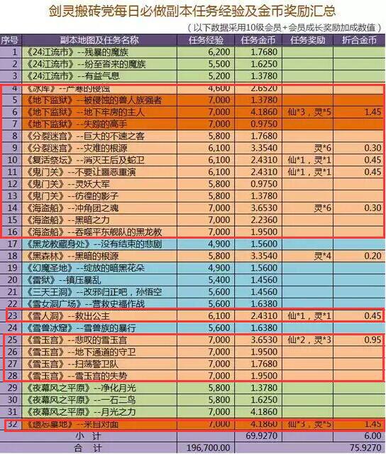 三月无尽挑战平民搬砖收益计算及路线推荐，含金币材料收益