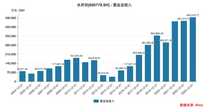 水井坊再次提价,新帅胡庭洲发力“次高端”?