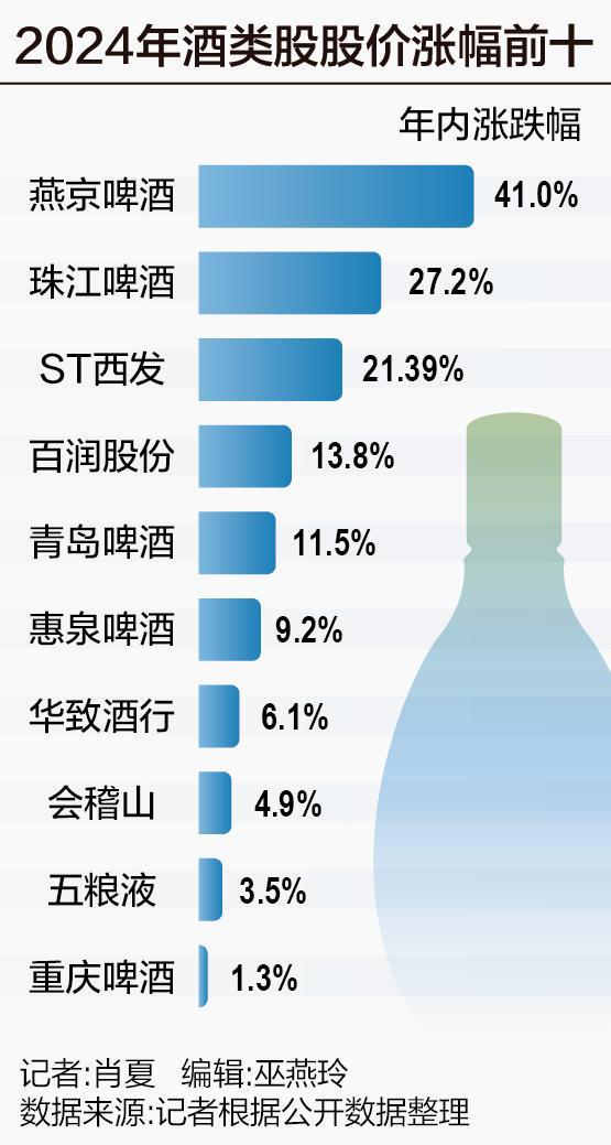 <strong>酒类股2024年成绩单揭晓：多数下跌，燕京啤酒涨幅超40%独</strong>