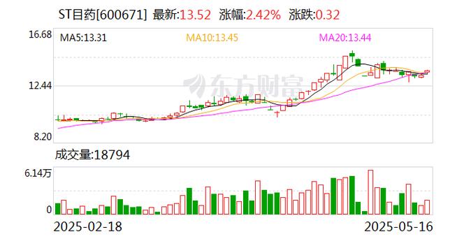 st股票摘帽后会涨多少_ST目药股票撤销风险警示_天目药业股票涨跌幅限制变更