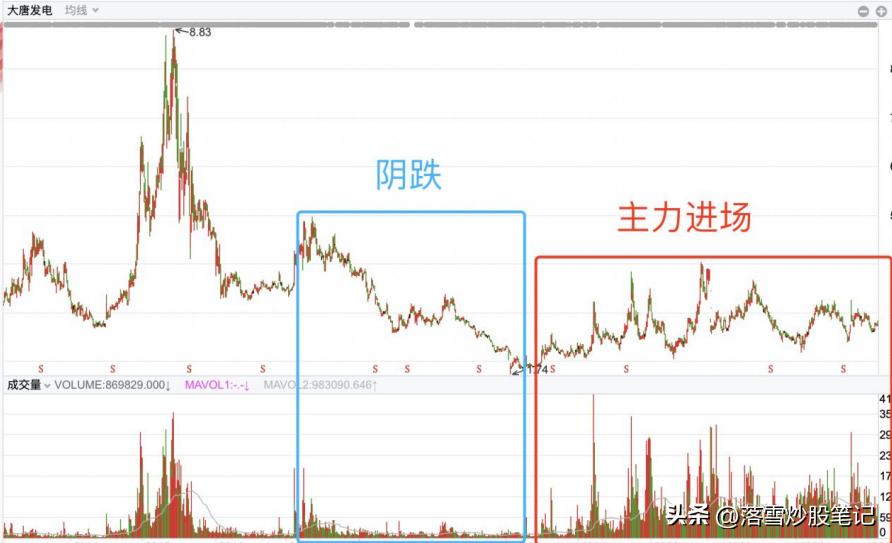 股票 高位_长庄买点识别技巧_长庄操盘步骤解析