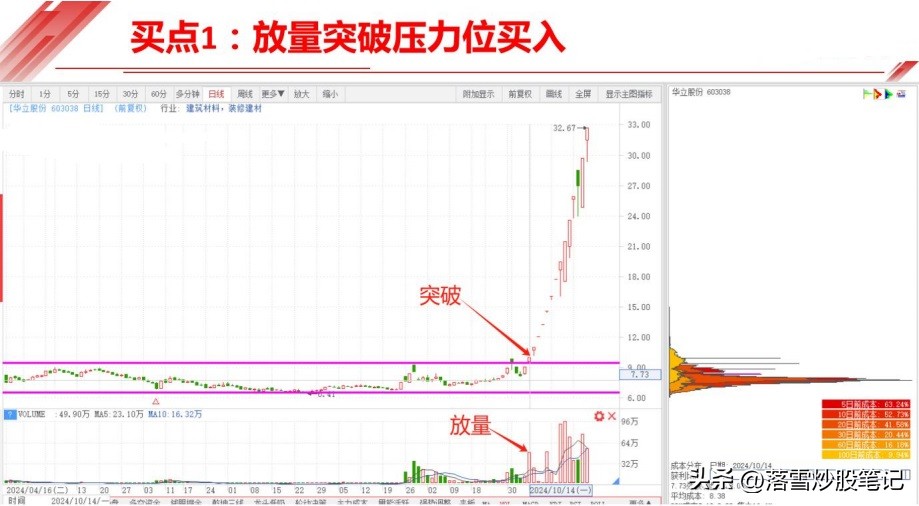 长庄买点识别技巧_长庄操盘步骤解析_股票 高位