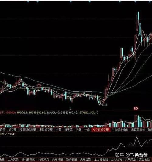 长庄操盘步骤解析_长庄买点识别技巧_股票 高位