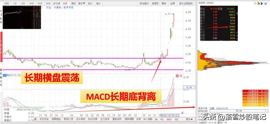 长庄操盘步骤解析_长庄买点识别技巧_股票 高位