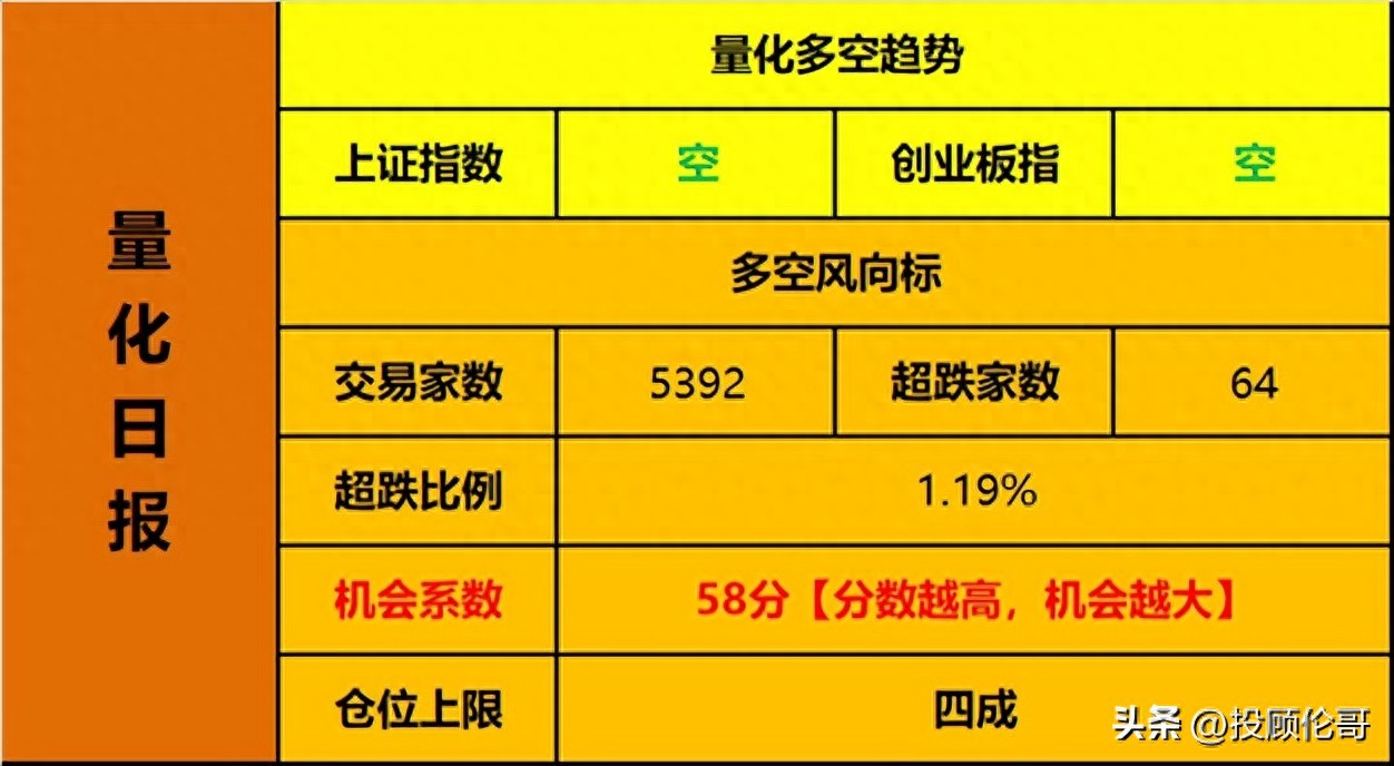 大盘涨0.2%创业板跌0.8%分化严重，行情修复节奏与202