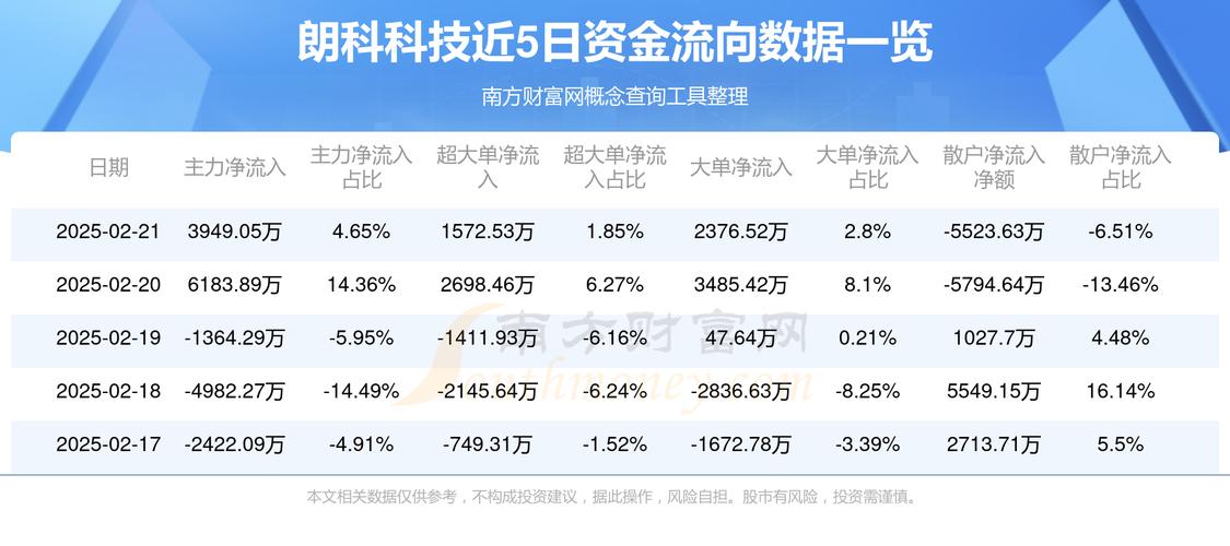 12月21日早盘金科股份消息：股价、市值及资金流向情况