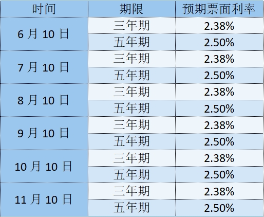 储蓄国债常规产品期限_2023年储蓄国债购买方式_储蓄国债发行时间表