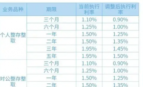 多家银行集体下调存款利率，一年期跌破1%引全民热议