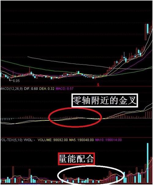macd零上金叉选股公式_MACD金叉选股技巧_MACD二次金叉实战应用