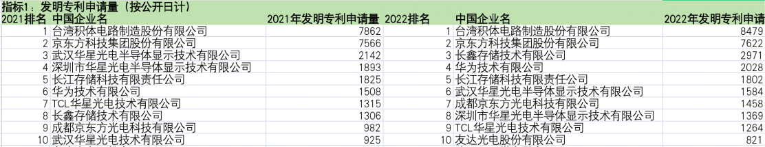 2022年半导体行业研发活跃度_威是半导体公司怎么样_中国半导体发明专利申请量