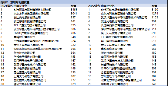 2022年半导体行业研发活跃度_中国半导体发明专利申请量_威是半导体公司怎么样