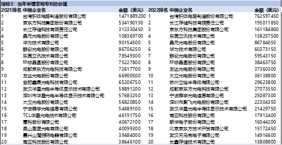 2022年半导体行业研发活跃度_中国半导体发明专利申请量_威是半导体公司怎么样