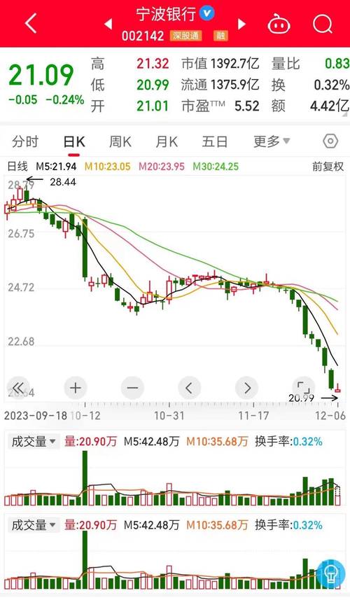 宁波银行股票历史行情_宁波银行002142资金流向分析_主力资金净流出6641.72万元