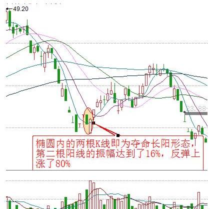 底部放量长阳买入时机_夺命长阳K线形态_今日股票黑马