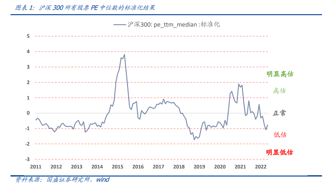 股票标准差查询_DCF模型估值_沪深300估值方法