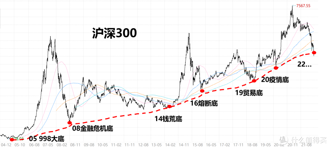DCF模型估值_沪深300估值方法_股票标准差查询
