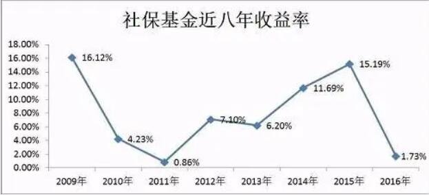 基金年收益率一般多少？如何挑选收益高的基金？看这里