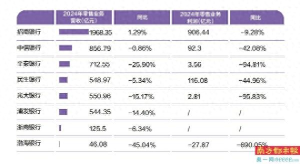 2024上市银行零售成绩单出炉！营收利润不良率全解析