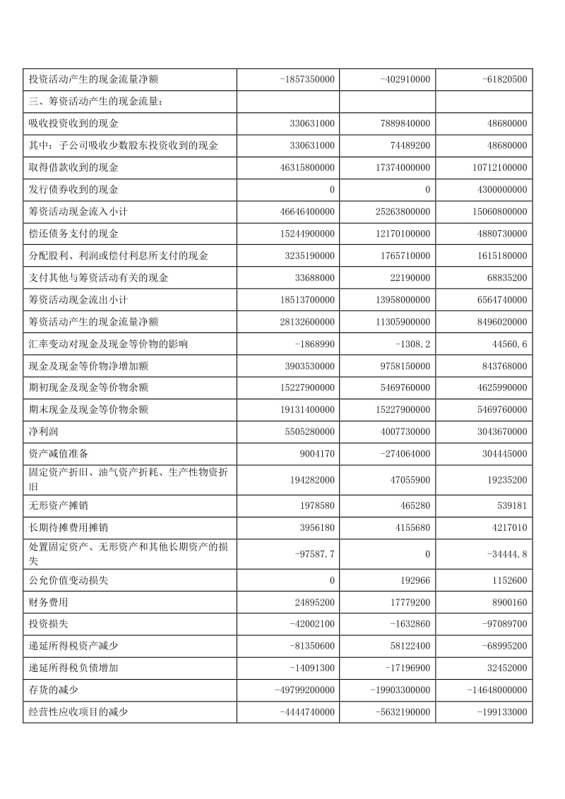 期末现金及现金等价物余额、净利润等数据详情
