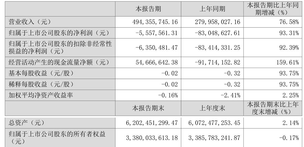 东瑞股份2025年一季报解读：营收大涨却净利亏损、财务费用增