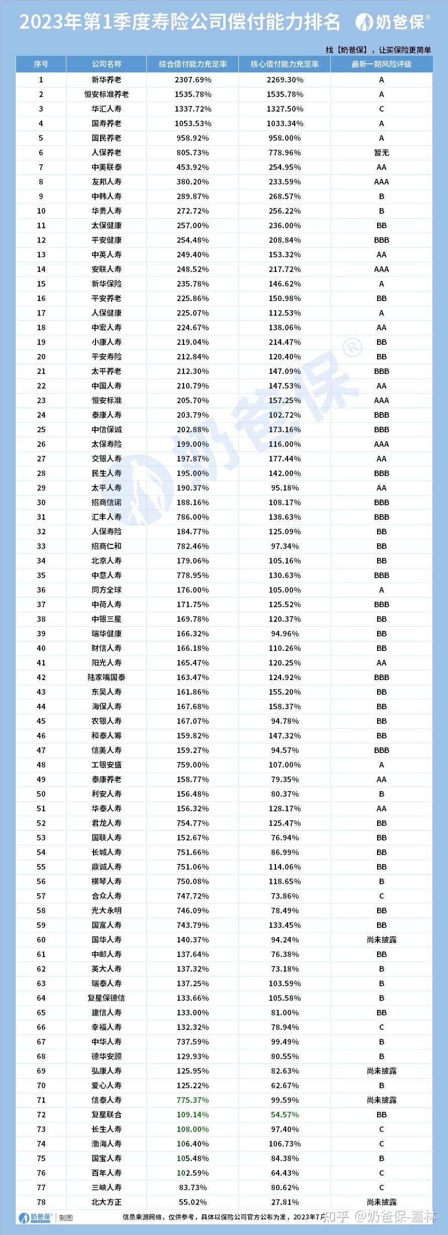 保险公司偿付能力额度及监管指标管理规定_保险理赔率对比_中国保险公司排名分析