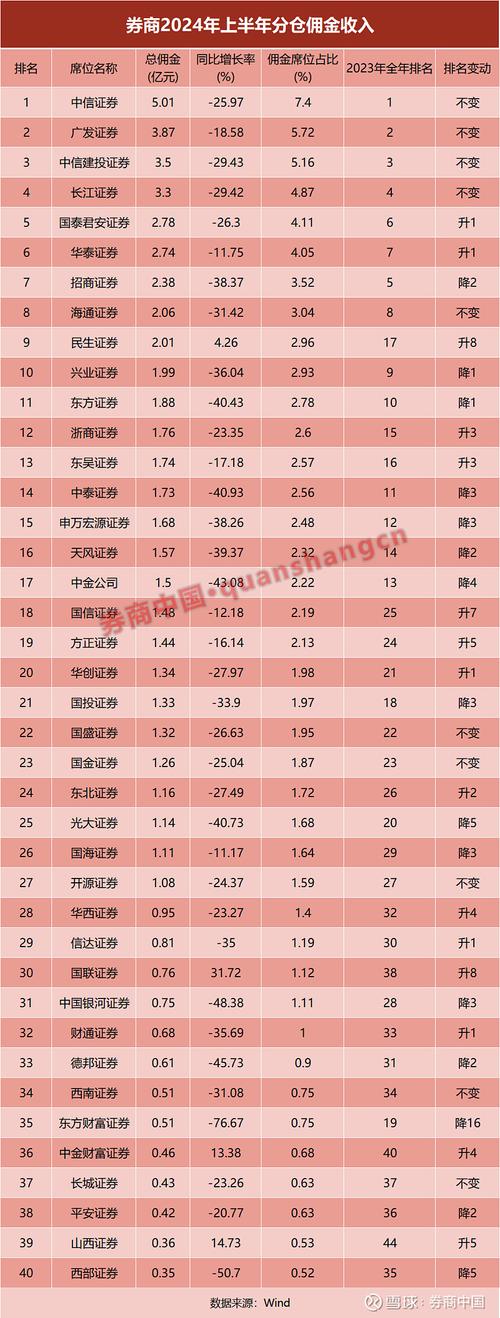 公募基金费率改革影响下！2024年券商基金分仓佣金收入三连降