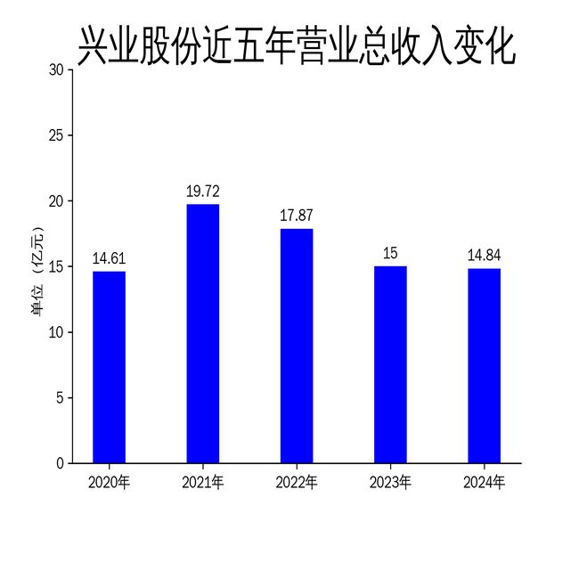 兴业股份 2024 年年报营收利润双降，市场竞争压力凸显