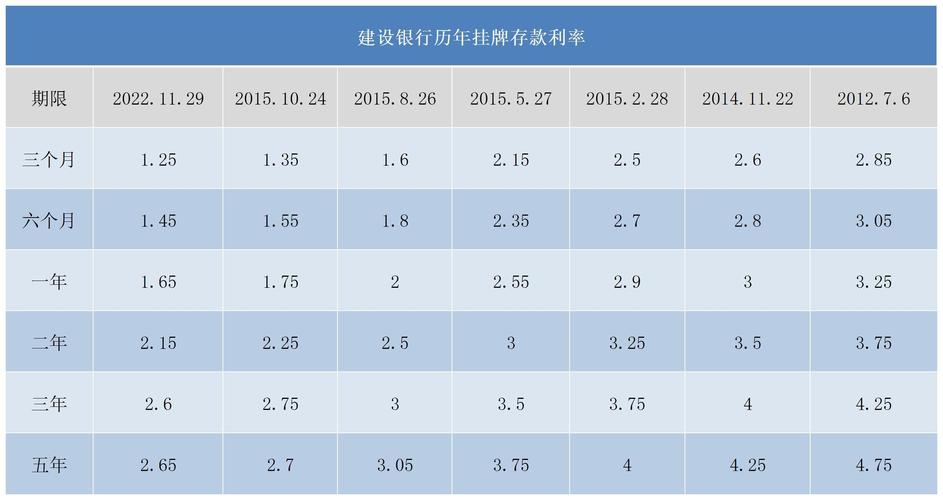建设银行 理财卡_建设银行存款利率_建设银行定期存款利息计算