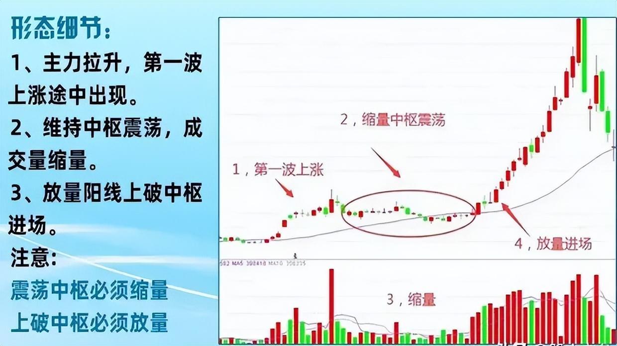  缩量中枢战法主升浪_股票怎么玩才赚钱_1984年炒股千万级资产