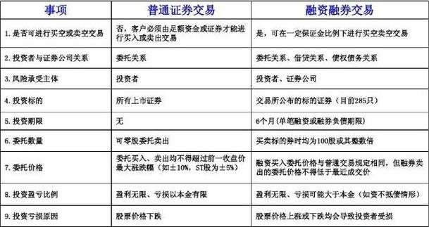 股市融资融券交易规则、标的标识及信用账户特性全解析