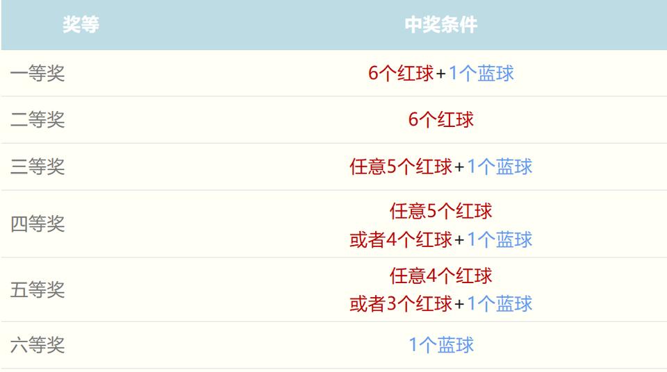 双色球一等奖条件_怎样买彩票才能赚钱_双色球中奖规则