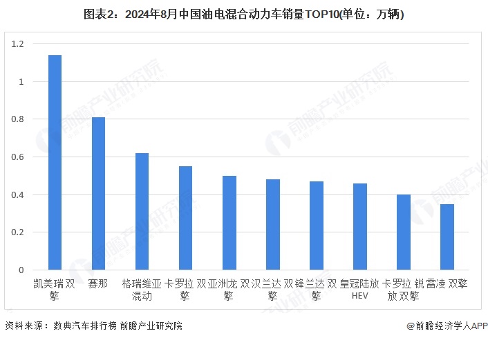 图表2：2024年8月中国油电混合动力车销量TOP10(单位：万辆)