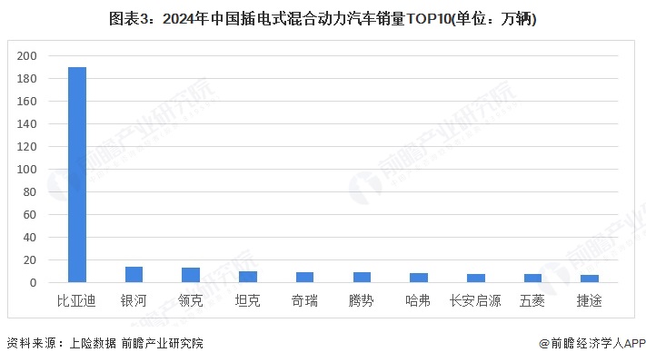图表3：2024年中国插电式混合动力汽车销量TOP10(单位：万辆)