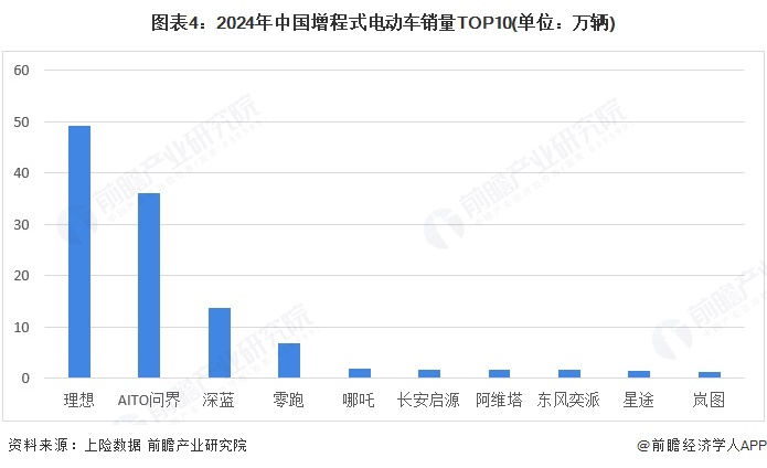 图表4：2024年中国增程式电动车销量TOP10(单位：万辆)