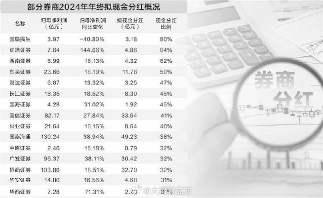 2024年券商年终分红_民生银行分红率_上市券商分红比例分析