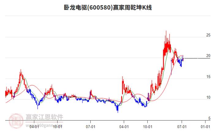 截至2025年6月27日收盘，DR卧龙电（600580）股价