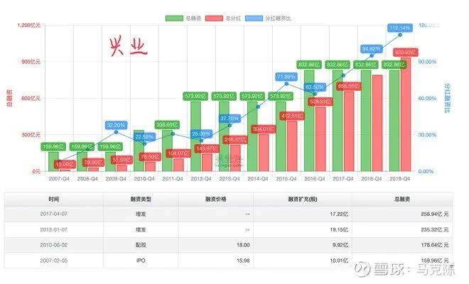 招商银行2019年分红率_民生银行分红率_兴业银行分红情况对比