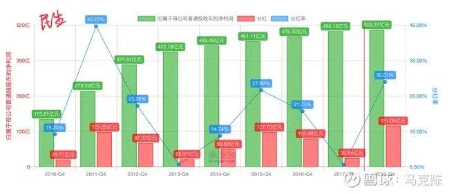 民生银行分红率_招商银行2019年分红率_兴业银行分红情况对比
