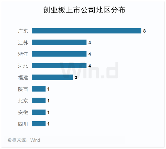 创业板IPO发行数量分析_股票创业板有哪些股票_2024年上半年创业板融资情况