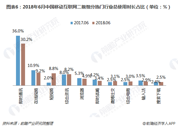 图表6：2018年6月中国移动互联网二级细分热门行业总使用时长占比（单位：%）