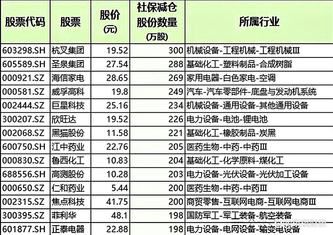 8月19日社保基金现身89股股东名单，磷肥高景气有望持续？