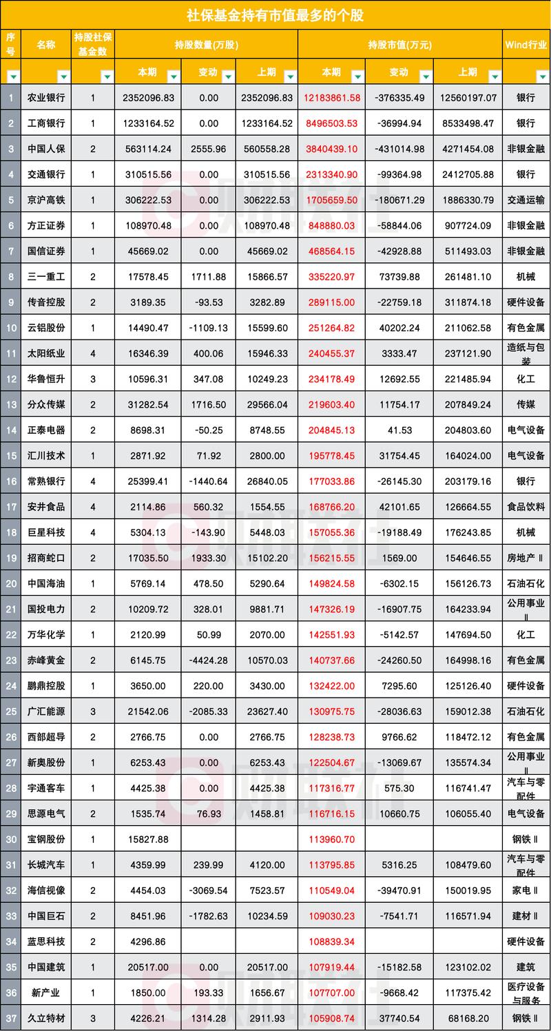 社保基金重仓股_最新磷肥价格_基础化工行业投资机会