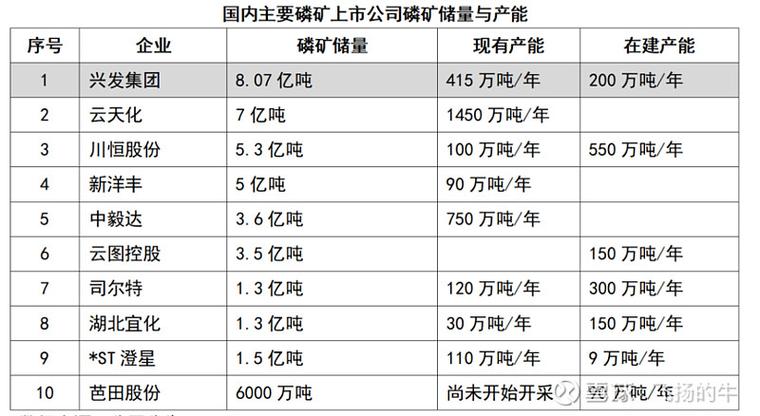 磷矿石价格高位运行_最新磷肥价格_云天化二季度归母净利润提升
