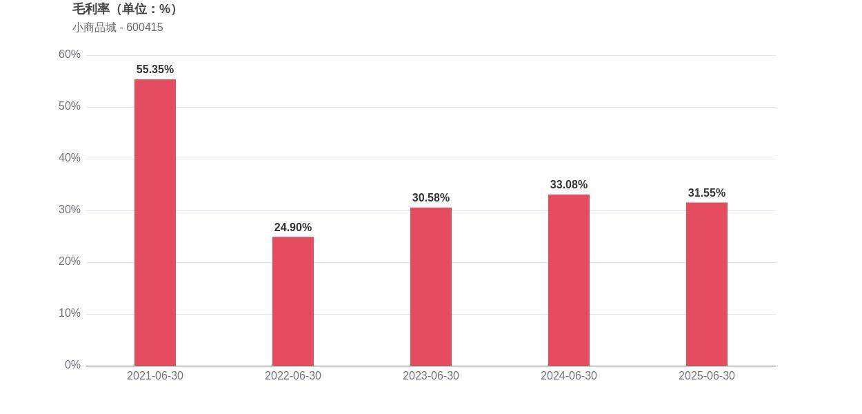 小商品城经营业绩分析_小商品城2025年中报_小商品城合理市值