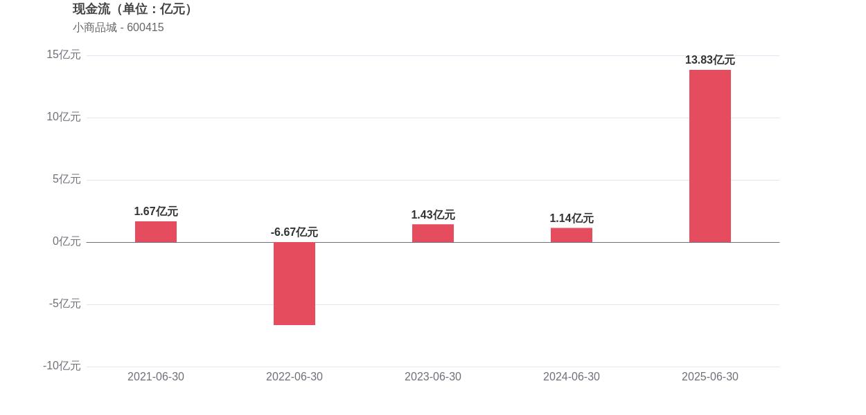 小商品城合理市值_小商品城经营业绩分析_小商品城2025年中报