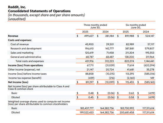 Reddit美股分析_Reddit公司财报解读_facebook预测股票